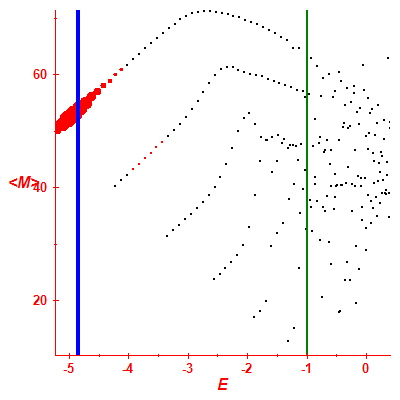 Peres lattice <M>